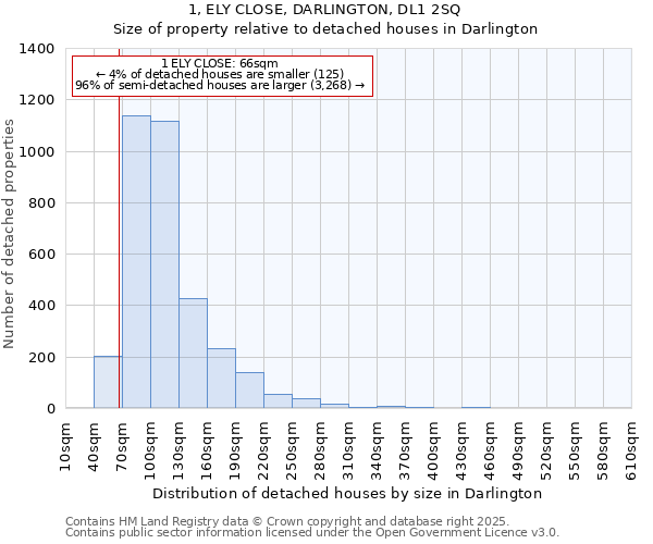 1, ELY CLOSE, DARLINGTON, DL1 2SQ: Size of property relative to detached houses in Darlington