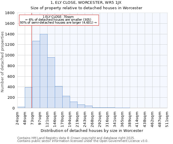 1, ELY CLOSE, WORCESTER, WR5 1JX: Size of property relative to detached houses in Worcester