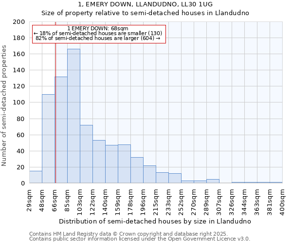 1, EMERY DOWN, LLANDUDNO, LL30 1UG: Size of property relative to detached houses in Llandudno