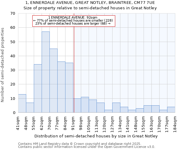 1, ENNERDALE AVENUE, GREAT NOTLEY, BRAINTREE, CM77 7UE: Size of property relative to detached houses in Great Notley