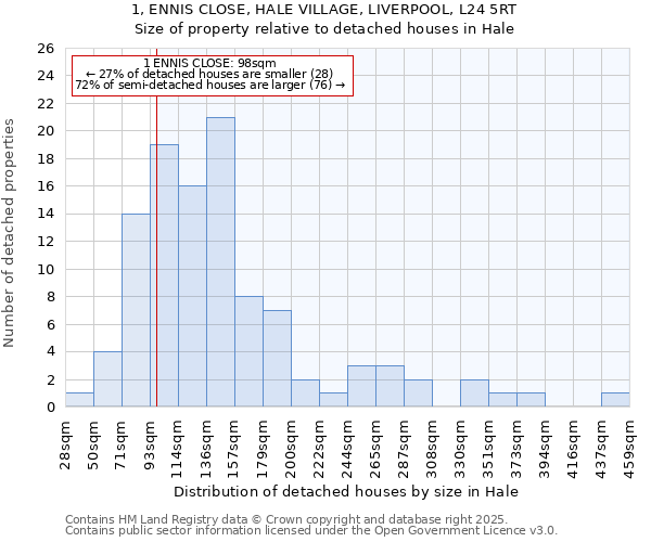 1, ENNIS CLOSE, HALE VILLAGE, LIVERPOOL, L24 5RT: Size of property relative to detached houses in Hale