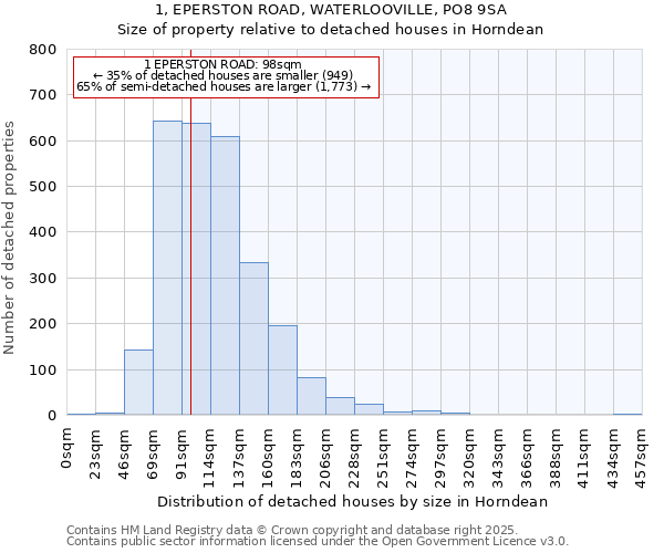 1, EPERSTON ROAD, WATERLOOVILLE, PO8 9SA: Size of property relative to detached houses in Horndean