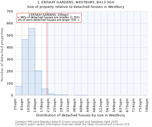 1, ERISKAY GARDENS, WESTBURY, BA13 3GH: Size of property relative to detached houses in Westbury