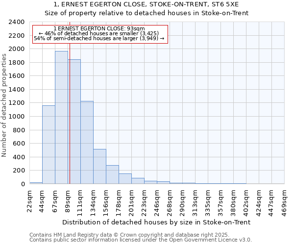 1, ERNEST EGERTON CLOSE, STOKE-ON-TRENT, ST6 5XE: Size of property relative to detached houses in Stoke-on-Trent