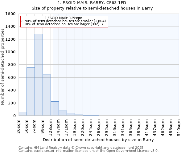 1, ESGID MAIR, BARRY, CF63 1FD: Size of property relative to detached houses in Barry