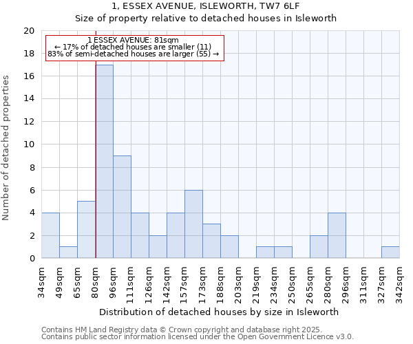 1, ESSEX AVENUE, ISLEWORTH, TW7 6LF: Size of property relative to detached houses in Isleworth