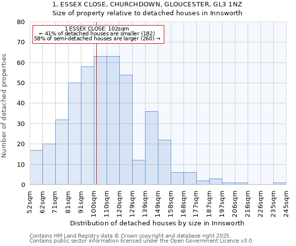 1, ESSEX CLOSE, CHURCHDOWN, GLOUCESTER, GL3 1NZ: Size of property relative to detached houses in Innsworth