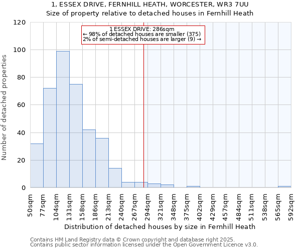 1, ESSEX DRIVE, FERNHILL HEATH, WORCESTER, WR3 7UU: Size of property relative to detached houses in Fernhill Heath