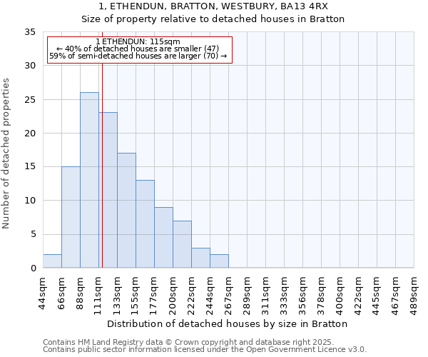 1, ETHENDUN, BRATTON, WESTBURY, BA13 4RX: Size of property relative to detached houses in Bratton