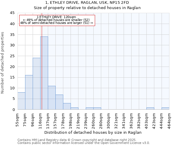 1, ETHLEY DRIVE, RAGLAN, USK, NP15 2FD: Size of property relative to detached houses in Raglan