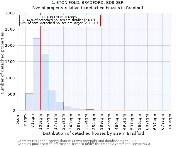 1, ETON FOLD, BRADFORD, BD8 0BR: Size of property relative to detached houses in Bradford