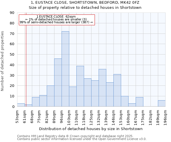 1, EUSTACE CLOSE, SHORTSTOWN, BEDFORD, MK42 0FZ: Size of property relative to detached houses in Shortstown