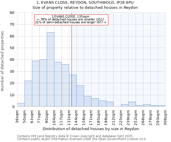 1, EVANS CLOSE, REYDON, SOUTHWOLD, IP18 6PU: Size of property relative to detached houses in Reydon