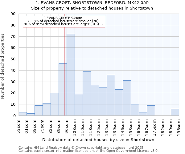 1, EVANS CROFT, SHORTSTOWN, BEDFORD, MK42 0AP: Size of property relative to detached houses in Shortstown