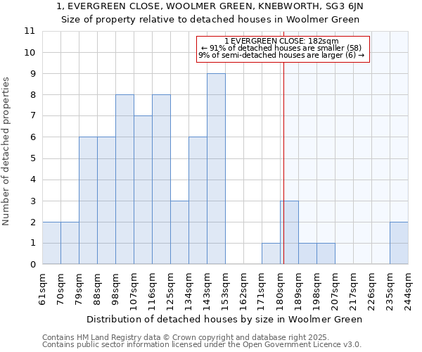 1, EVERGREEN CLOSE, WOOLMER GREEN, KNEBWORTH, SG3 6JN: Size of property relative to detached houses in Woolmer Green