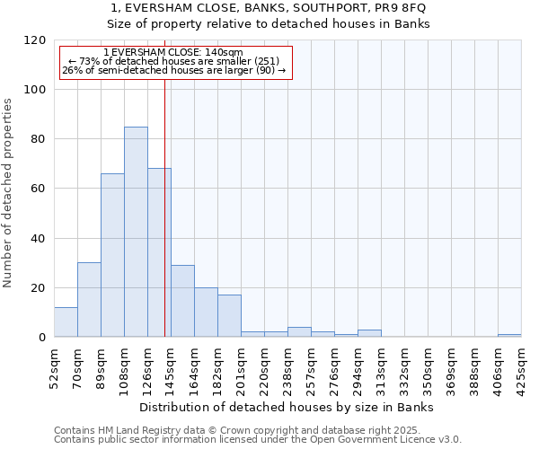 1, EVERSHAM CLOSE, BANKS, SOUTHPORT, PR9 8FQ: Size of property relative to detached houses in Banks