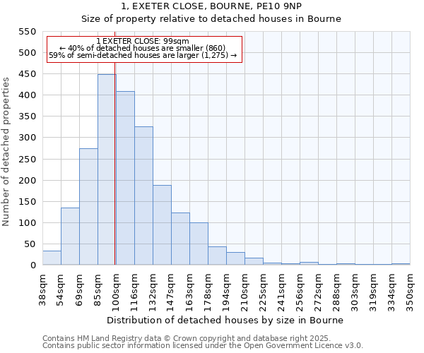 1, EXETER CLOSE, BOURNE, PE10 9NP: Size of property relative to detached houses in Bourne