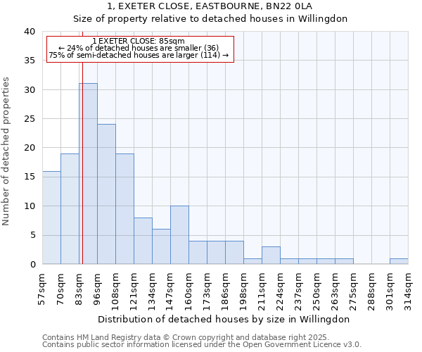 1, EXETER CLOSE, EASTBOURNE, BN22 0LA: Size of property relative to detached houses in Willingdon