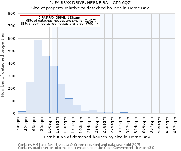 1, FAIRFAX DRIVE, HERNE BAY, CT6 6QZ: Size of property relative to detached houses in Herne Bay