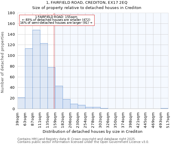 1, FAIRFIELD ROAD, CREDITON, EX17 2EQ: Size of property relative to detached houses in Crediton