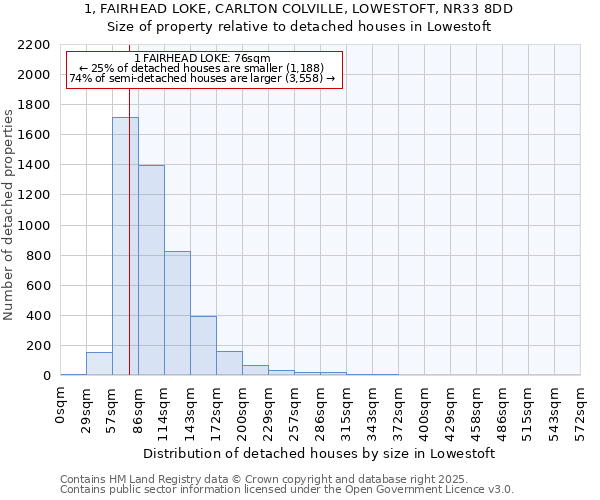 1, FAIRHEAD LOKE, CARLTON COLVILLE, LOWESTOFT, NR33 8DD: Size of property relative to detached houses in Lowestoft