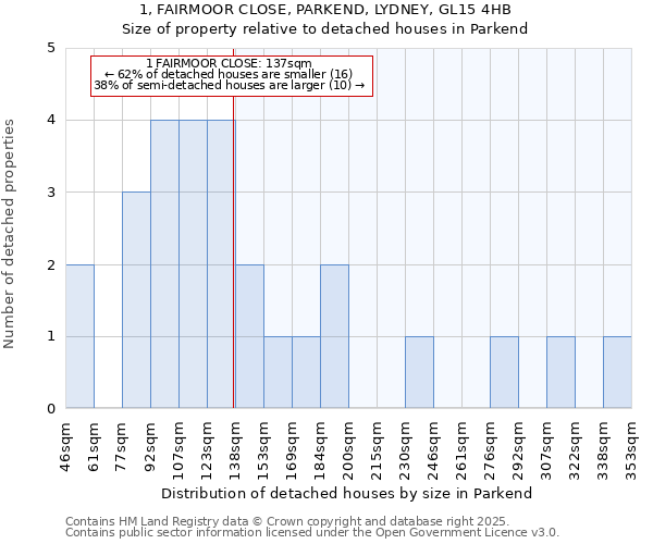 1, FAIRMOOR CLOSE, PARKEND, LYDNEY, GL15 4HB: Size of property relative to detached houses in Parkend