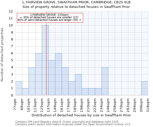 1, FAIRVIEW GROVE, SWAFFHAM PRIOR, CAMBRIDGE, CB25 0LB: Size of property relative to detached houses in Swaffham Prior