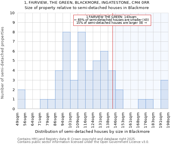 1, FAIRVIEW, THE GREEN, BLACKMORE, INGATESTONE, CM4 0RR: Size of property relative to detached houses in Blackmore