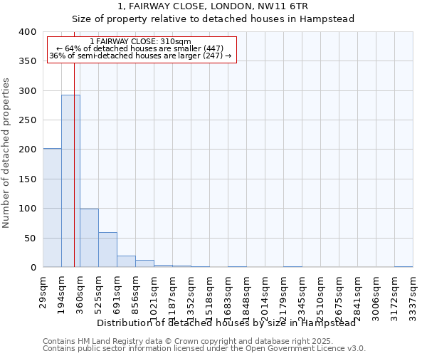 1, FAIRWAY CLOSE, LONDON, NW11 6TR: Size of property relative to detached houses in Hampstead