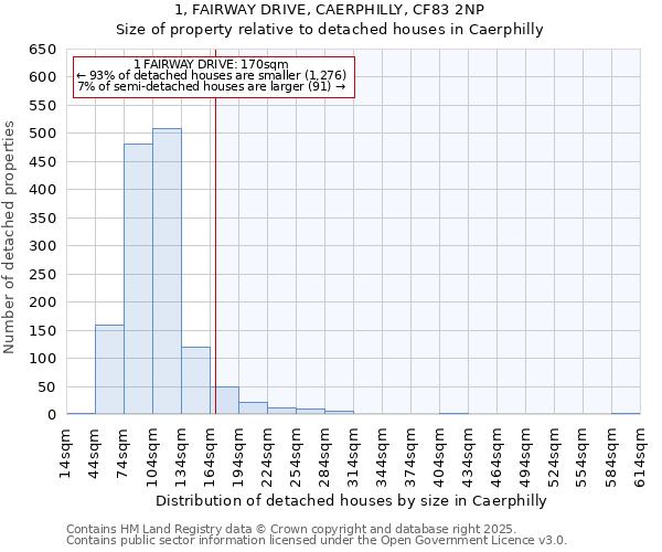 1, FAIRWAY DRIVE, CAERPHILLY, CF83 2NP: Size of property relative to detached houses in Caerphilly