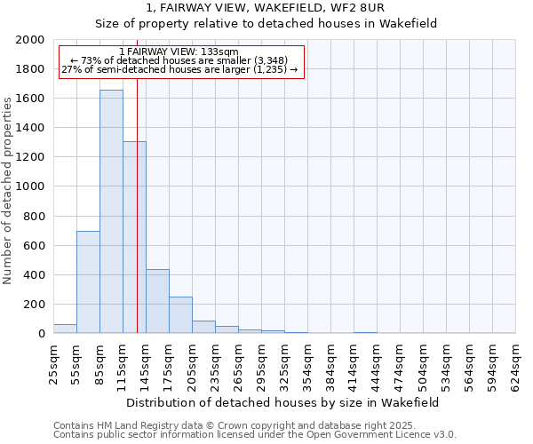 1, FAIRWAY VIEW, WAKEFIELD, WF2 8UR: Size of property relative to detached houses in Wakefield