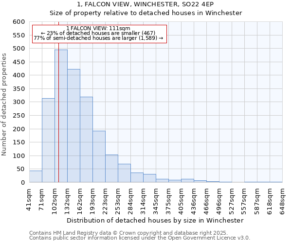 1, FALCON VIEW, WINCHESTER, SO22 4EP: Size of property relative to detached houses in Winchester