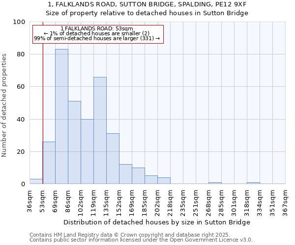 1, FALKLANDS ROAD, SUTTON BRIDGE, SPALDING, PE12 9XF: Size of property relative to detached houses in Sutton Bridge