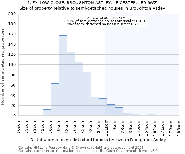 1, FALLOW CLOSE, BROUGHTON ASTLEY, LEICESTER, LE9 6WZ: Size of property relative to detached houses in Broughton Astley