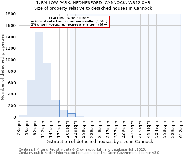 1, FALLOW PARK, HEDNESFORD, CANNOCK, WS12 0AB: Size of property relative to detached houses in Cannock