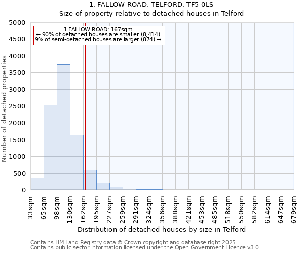 1, FALLOW ROAD, TELFORD, TF5 0LS: Size of property relative to detached houses in Telford