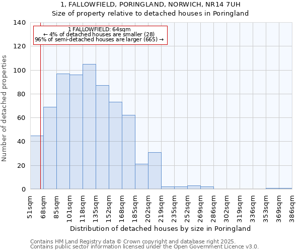 1, FALLOWFIELD, PORINGLAND, NORWICH, NR14 7UH: Size of property relative to detached houses in Poringland