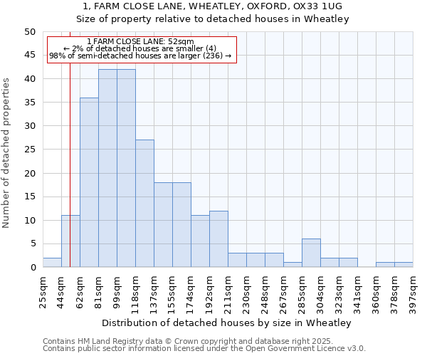 1, FARM CLOSE LANE, WHEATLEY, OXFORD, OX33 1UG: Size of property relative to detached houses in Wheatley