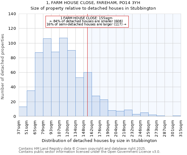 1, FARM HOUSE CLOSE, FAREHAM, PO14 3YH: Size of property relative to detached houses in Stubbington