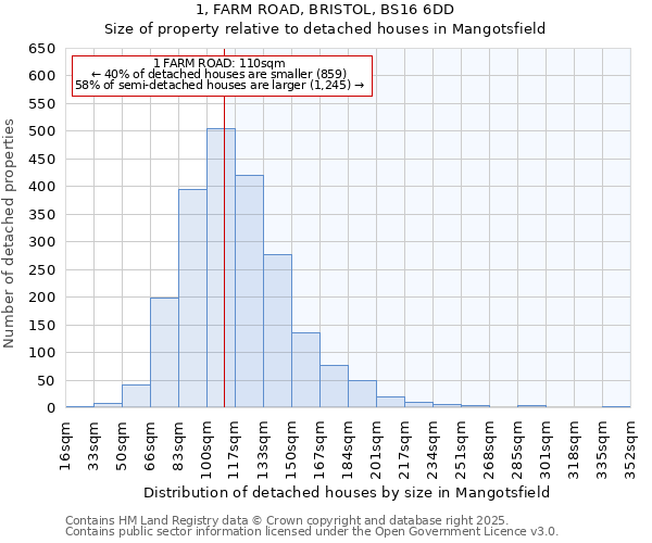 1, FARM ROAD, BRISTOL, BS16 6DD: Size of property relative to detached houses in Mangotsfield