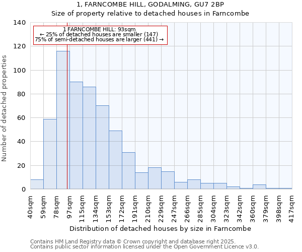 1, FARNCOMBE HILL, GODALMING, GU7 2BP: Size of property relative to detached houses in Farncombe