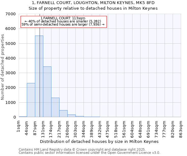 1, FARNELL COURT, LOUGHTON, MILTON KEYNES, MK5 8FD: Size of property relative to detached houses in Milton Keynes