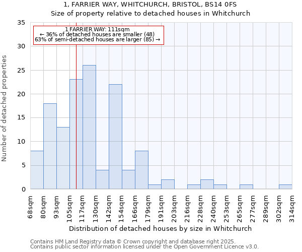 1, FARRIER WAY, WHITCHURCH, BRISTOL, BS14 0FS: Size of property relative to detached houses in Whitchurch