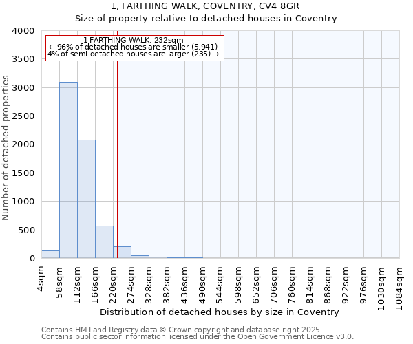 1, FARTHING WALK, COVENTRY, CV4 8GR: Size of property relative to detached houses in Coventry