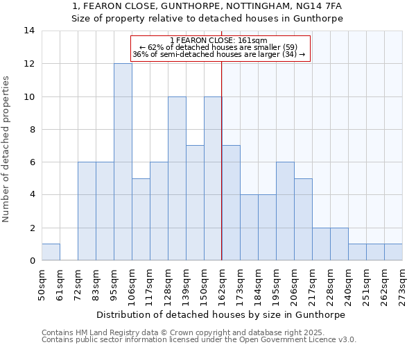 1, FEARON CLOSE, GUNTHORPE, NOTTINGHAM, NG14 7FA: Size of property relative to detached houses in Gunthorpe