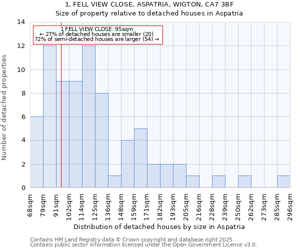 1, FELL VIEW CLOSE, ASPATRIA, WIGTON, CA7 3BF: Size of property relative to detached houses in Aspatria