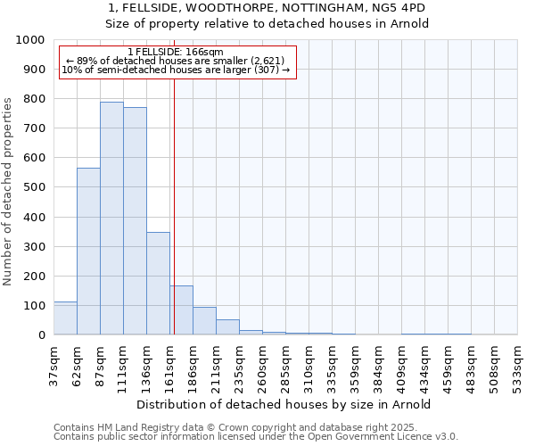 1, FELLSIDE, WOODTHORPE, NOTTINGHAM, NG5 4PD: Size of property relative to detached houses in Arnold