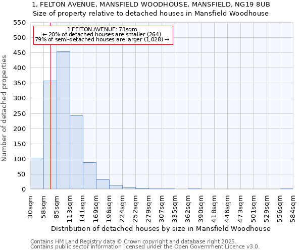 1, FELTON AVENUE, MANSFIELD WOODHOUSE, MANSFIELD, NG19 8UB: Size of property relative to detached houses in Mansfield Woodhouse