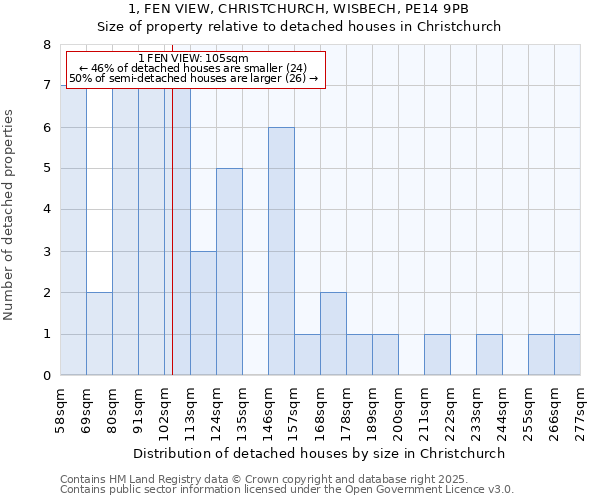 1, FEN VIEW, CHRISTCHURCH, WISBECH, PE14 9PB: Size of property relative to detached houses in Christchurch