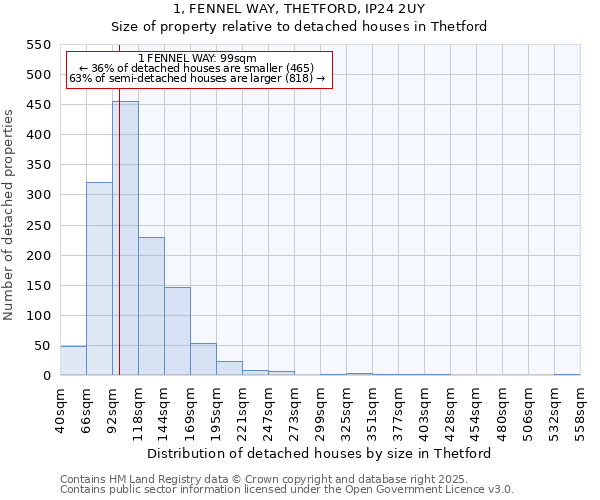 1, FENNEL WAY, THETFORD, IP24 2UY: Size of property relative to detached houses in Thetford